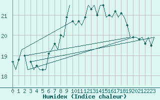 Courbe de l'humidex pour Shannon Airport