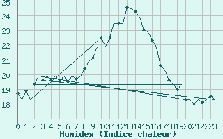 Courbe de l'humidex pour Billund Lufthavn