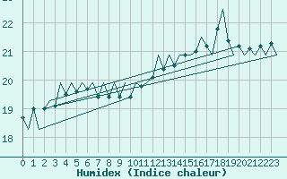 Courbe de l'humidex pour Platform J6-a Sea