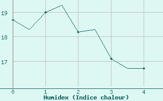 Courbe de l'humidex pour Porto / Pedras Rubras