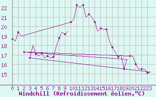 Courbe du refroidissement olien pour Almeria / Aeropuerto