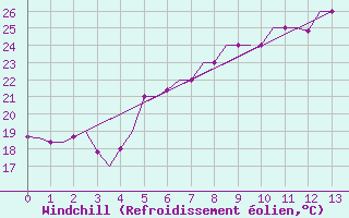 Courbe du refroidissement olien pour Souda Airport
