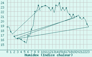 Courbe de l'humidex pour Valencia / Aeropuerto