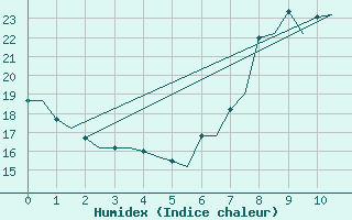 Courbe de l'humidex pour Valencia / Aeropuerto