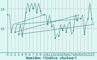 Courbe de l'humidex pour Platform L9-ff-1 Sea