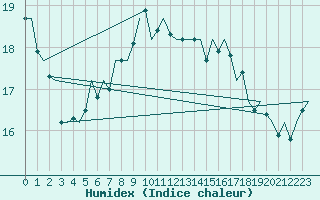 Courbe de l'humidex pour Lampedusa