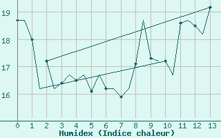 Courbe de l'humidex pour Odiham