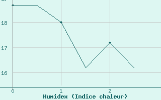 Courbe de l'humidex pour Odiham