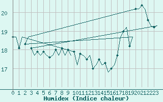 Courbe de l'humidex pour Platform Hoorn-a Sea