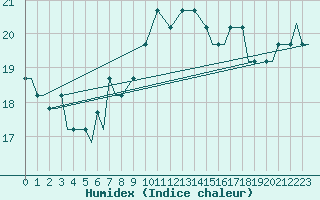 Courbe de l'humidex pour Syros Airport
