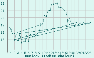 Courbe de l'humidex pour La Coruna / Alvedro