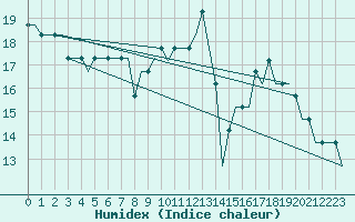 Courbe de l'humidex pour Brescia / Montichia