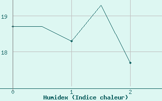 Courbe de l'humidex pour Lamezia Terme