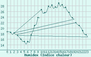 Courbe de l'humidex pour Huesca (Esp)