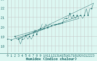 Courbe de l'humidex pour Platform Awg-1 Sea