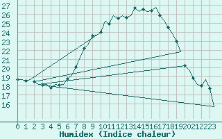 Courbe de l'humidex pour Celle