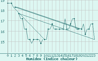 Courbe de l'humidex pour Liverpool Airport