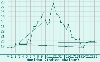 Courbe de l'humidex pour Luqa