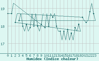 Courbe de l'humidex pour Euro Platform