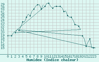 Courbe de l'humidex pour Arhangel'Sk