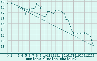 Courbe de l'humidex pour Kos Airport