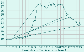 Courbe de l'humidex pour Noervenich