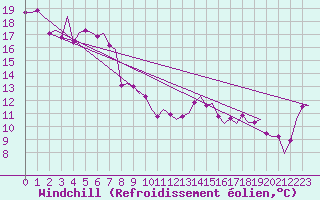 Courbe du refroidissement olien pour Adelaide Airport