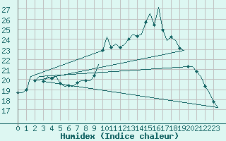 Courbe de l'humidex pour Dublin (Ir)