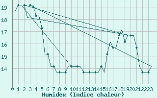 Courbe de l'humidex pour Castres-Mazamet (81)