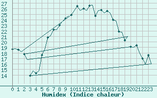 Courbe de l'humidex pour Firenze / Peretola