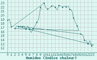 Courbe de l'humidex pour Bilbao (Esp)