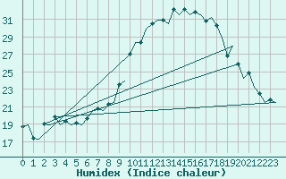 Courbe de l'humidex pour Grenchen