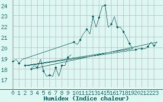 Courbe de l'humidex pour Cork Airport