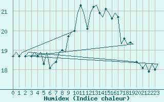 Courbe de l'humidex pour Vigo / Peinador