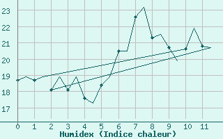 Courbe de l'humidex pour Bergen / Flesland