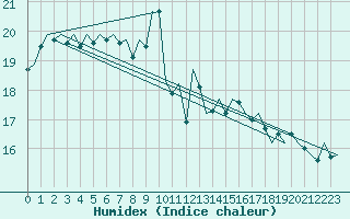 Courbe de l'humidex pour Nordholz