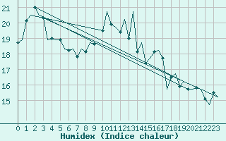 Courbe de l'humidex pour Cork Airport