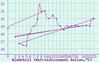 Courbe du refroidissement olien pour Djerba Mellita
