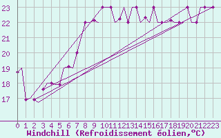 Courbe du refroidissement olien pour Palermo / Punta Raisi