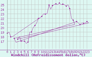 Courbe du refroidissement olien pour Vlissingen