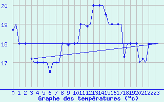 Courbe de tempratures pour Djerba Mellita
