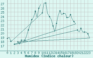 Courbe de l'humidex pour Vilnius