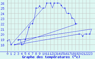 Courbe de tempratures pour Alghero