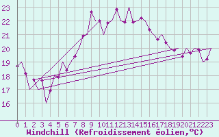 Courbe du refroidissement olien pour Melilla