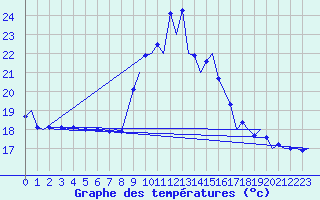 Courbe de tempratures pour Melilla