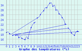 Courbe de tempratures pour Vigo / Peinador