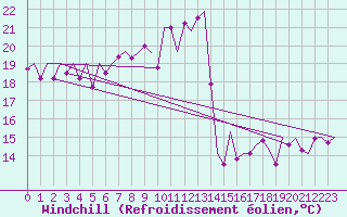 Courbe du refroidissement olien pour Alicante / El Altet