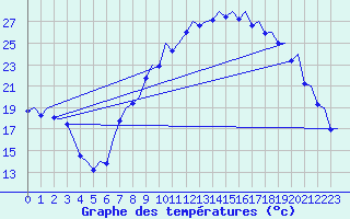 Courbe de tempratures pour Madrid / Barajas (Esp)