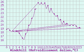 Courbe du refroidissement olien pour Valencia / Aeropuerto