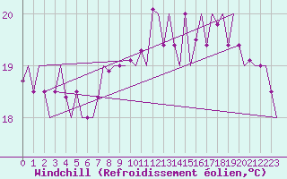 Courbe du refroidissement olien pour Bilbao (Esp)